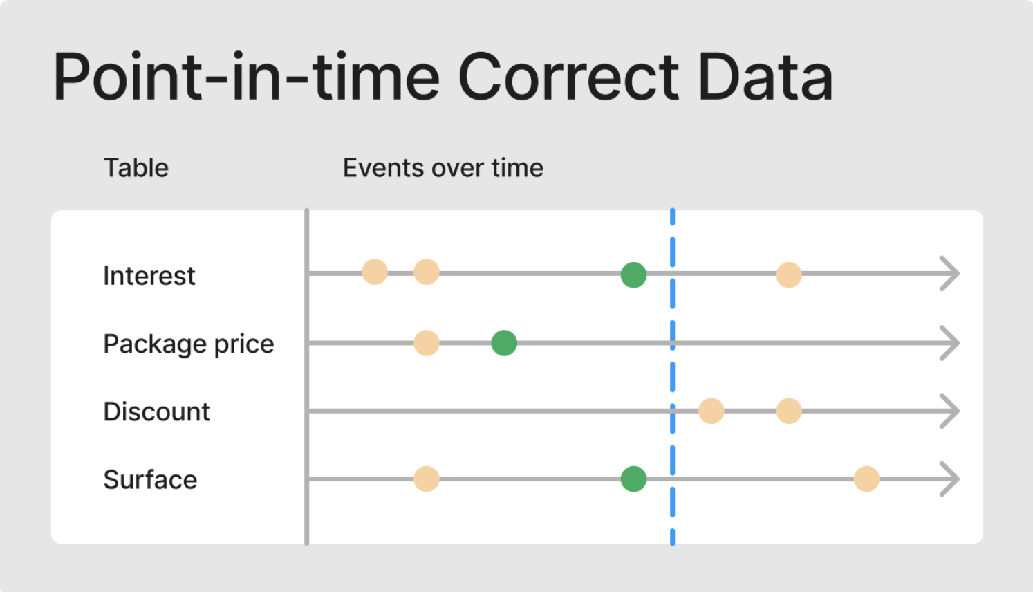 Point in time data